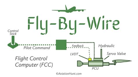 What is Fly-By-Wire Technology - AviationHunt