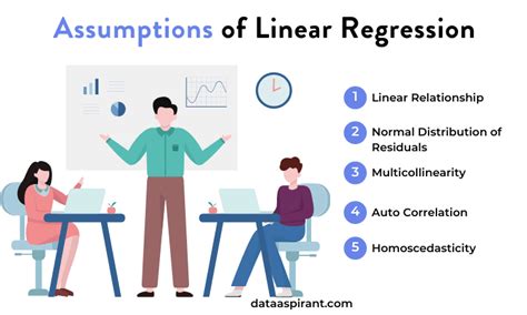 Five Key Assumptions of Linear Regression Algorithm - Dataaspirant