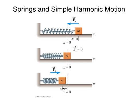 PPT - Simple Harmonic Motion PowerPoint Presentation, free download ...