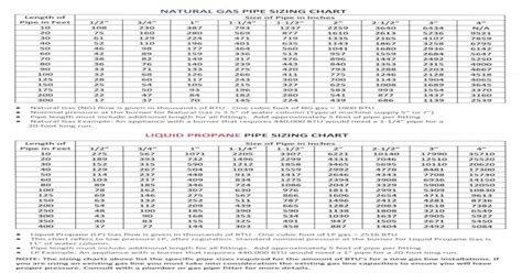 NATURAL GAS PIPE SIZING CHART - FireBoulder The sizing charts above ...