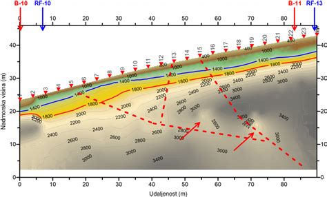 Geophysical surveys - method types and work tehniques I Geotech doo I