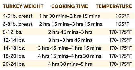 How Long to Cook a Turkey (Time Chart and Tips)