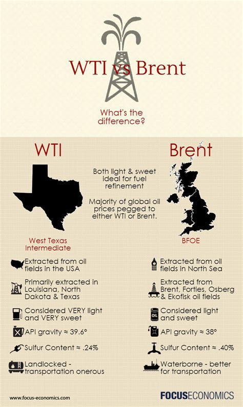 What is the Difference between WTI and Brent Crude Oil? - FocusEconomics