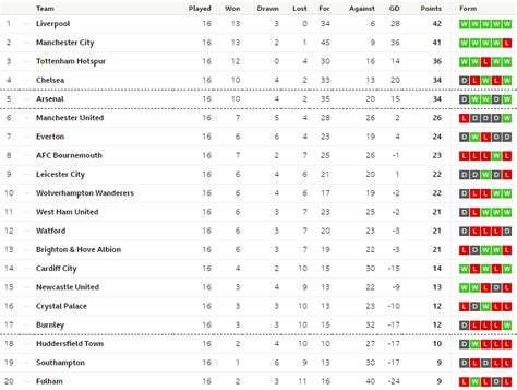 Premier League Log Table Standings | Awesome Home