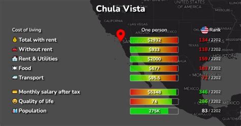 Cost of Living in Chula Vista, CA: rent, food, transport