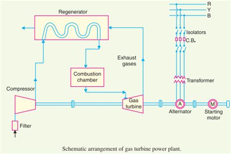 Gas Turbine Power Plant - Layout & Schematic Diagram