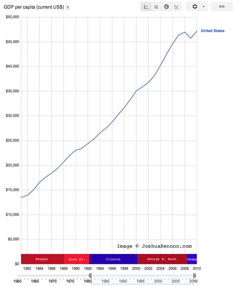 United States Gdp Per Capita