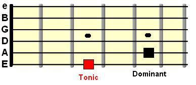 Tonic and Dominant in Guitar Chord Progressions