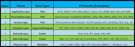 OSI Model