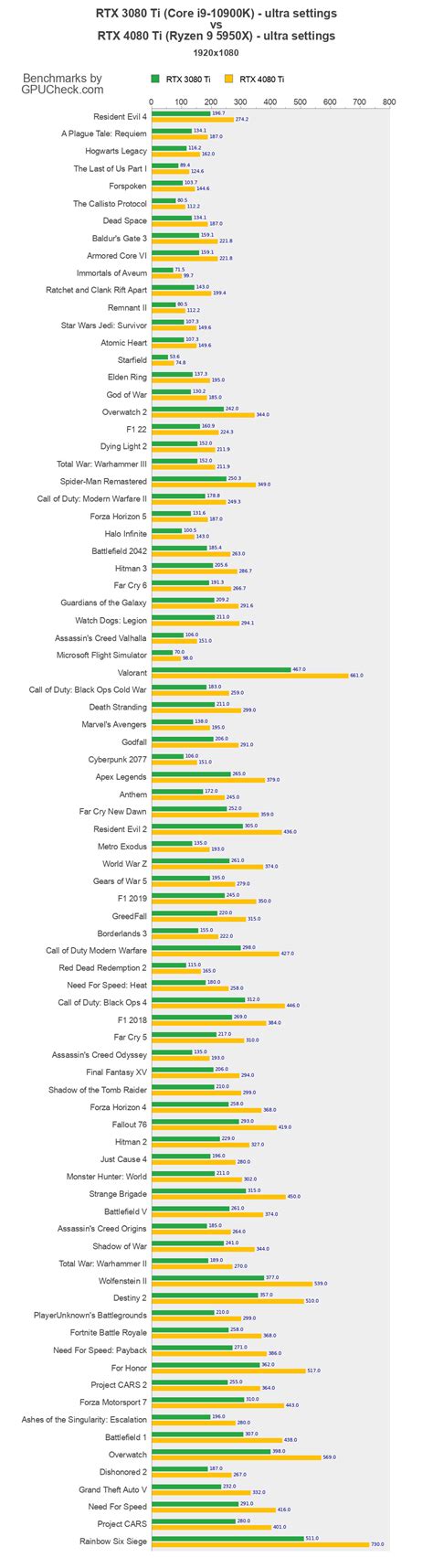 RTX 3080 Ti vs RTX 4080 Ti Game Performance Benchmarks (Core i9-10900K vs Ryzen 9 5950X ...