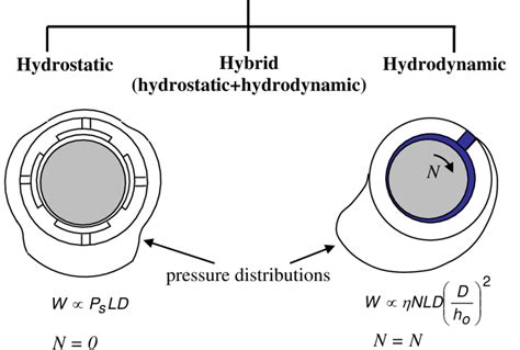 3 Hydrostatic, hydrodynamic and hybrid journal bearings | Download ...