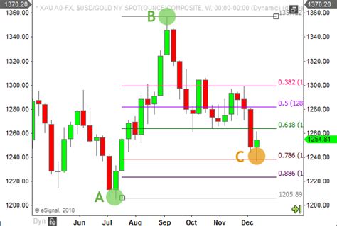 How to Trade Fibonacci and Fibonacci Retracements Successfully | The ...