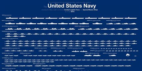 Here's the Entire U.S. Navy Fleet in One Chart | Us navy aircraft, Us ...