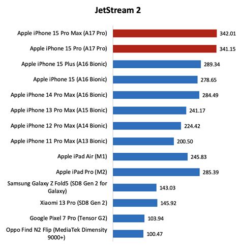 Apple A17 Pro performance review: How fast is Apple’s new 3nm chip ...