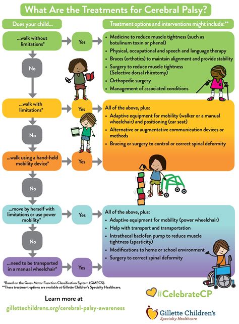 What Are the Treatments for Cerebral Palsy Infographic by Gillette ...