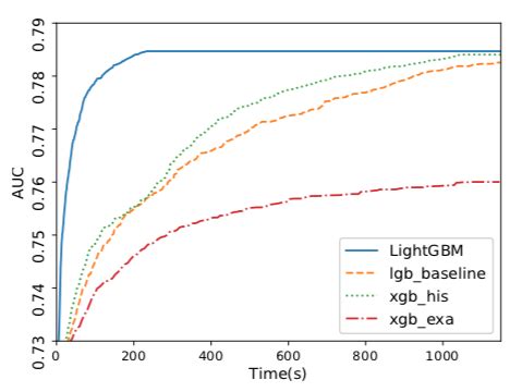 Gradient Boosting Decision trees: XGBoost vs LightGBM (and catboost) | by Harry Moreno | The ...