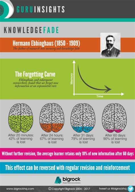 Hermann Ebbinghaus, Knowledge Fade and the Forgetting Curve - (infographic)