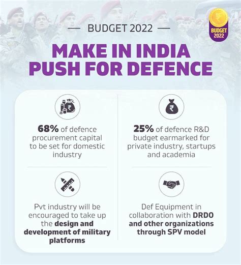 Decoding Indian Defence Budget 2022-23