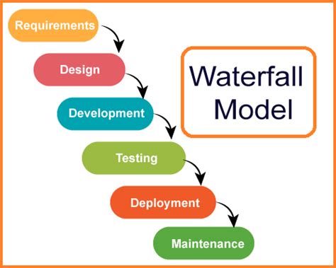 waterfall model of software engineering - Computer and Internet