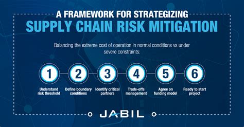 Six Steps for Identifying and Managing Supply Chain Risk | Jabil (2024)