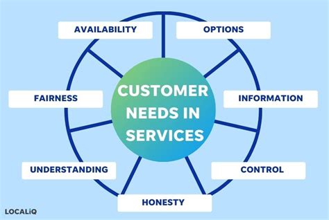 16 Types of Customer Needs: How to Identify & Meet Them | LocaliQ