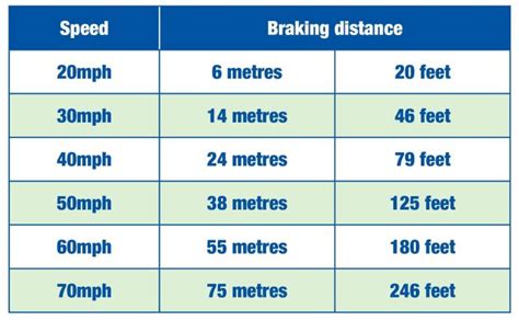 What are the correct UK stopping distances? - Formula One Autocentres