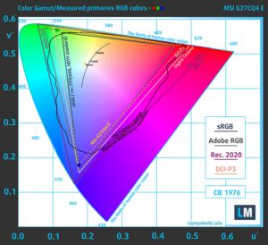 MSI G27CQ4 E2 quick review - Everything you need, on a budget: Display quality, Buy our profiles ...