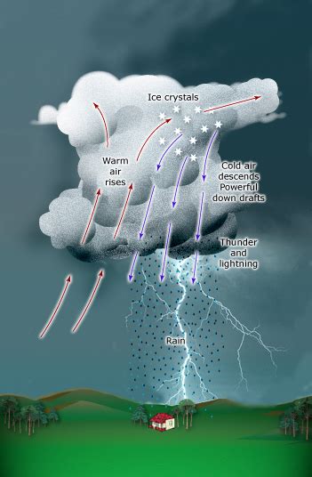 Thunderstorm Diagram