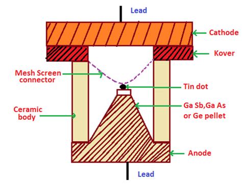 Tunnel Diode Circuit : Operation and Its Applications