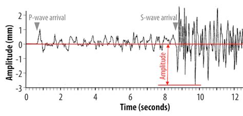 12.2 Seismic Waves and Measuring Earthquakes – Physical Geology – H5P ...