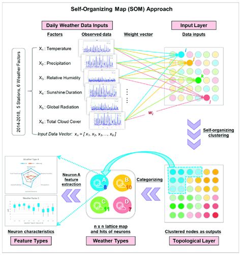 The SOM network structure for clustering weather features in this ...