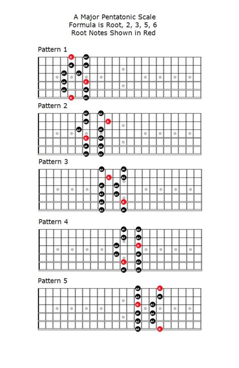 Printable Pentatonic Scale Guitar