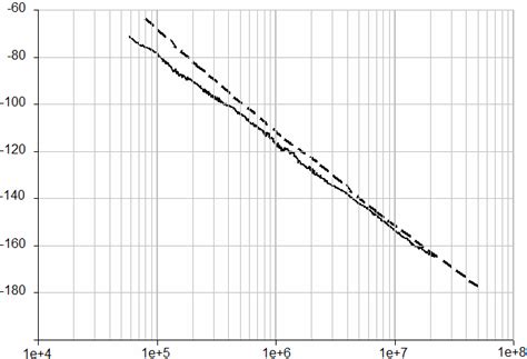 Simulated VCO phase noise at different behavioral levels. | Download ...