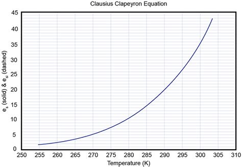 3.3 Phase Diagram for Water Vapor: Clausius Clapeyron Equation | METEO 300: Fundamentals of ...