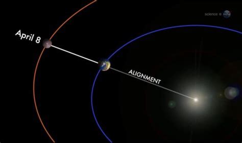 Mars Stars in Cosmic Alignment with Earth and Sun Tuesday Night | Space