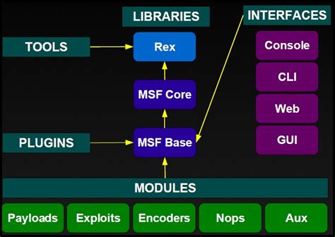 Metasploit | A guide for beginners and newbies. - SecurityHunk