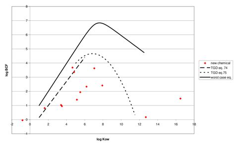 Comparison of experimental BCF data for new chemicals (n=13) with TGD... | Download Scientific ...