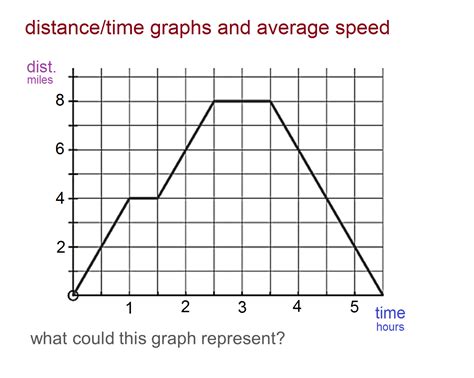 Distance Vs Time Graph Worksheet