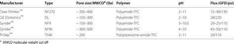 Nanofiltration membranes and their characteristics | Download ...