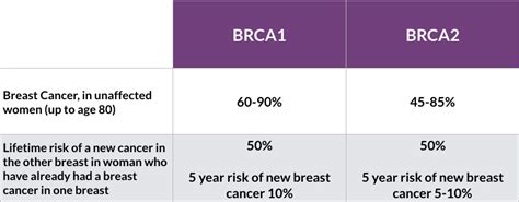 Managing your risk of breast cancer if you have the BRCA1 or BRCA2 gene ...