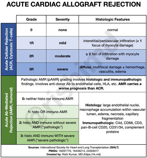 Acute Cardiac Allograft Rejection | RK.MD