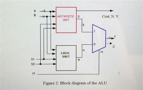 Solved How to implement a 4-bit ALU using verilog | Chegg.com