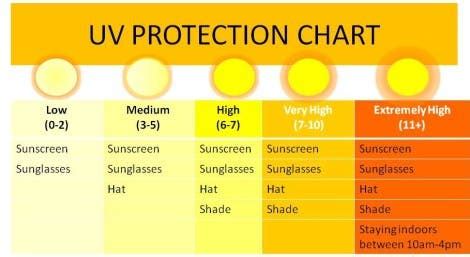 What the SPF number on your sunscreen means