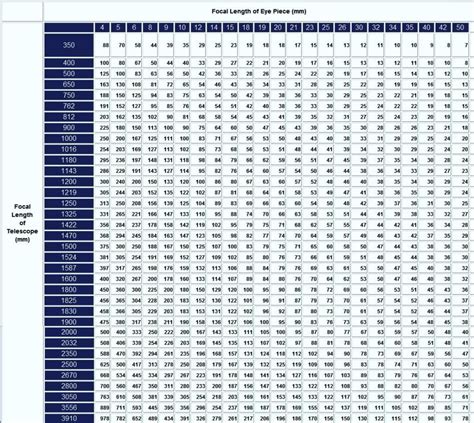 Eyepiece Power Chart | The Chicago Astronomer