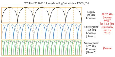 What’s the Difference Between Broadband and Narrowband RF Communications? | Microwaves & RF