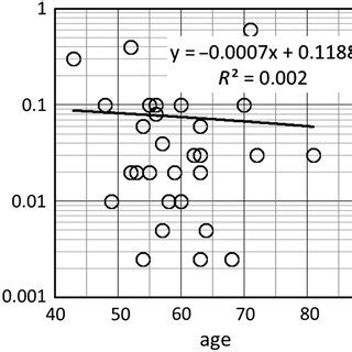 Relationship between age and visual acuity | Download Scientific Diagram