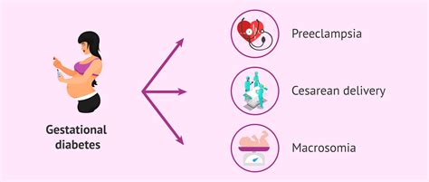 Risks of diabetes during pregnancy