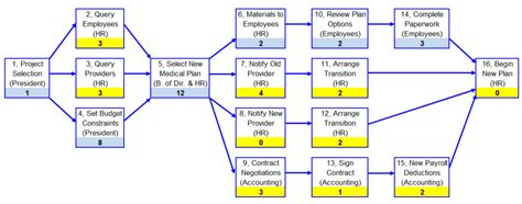 Critical Path Network Diagram | Vistage Research Center