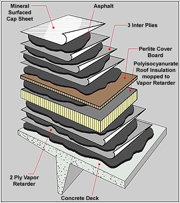 Built Up Roofing Systems — Wayne's Roofing