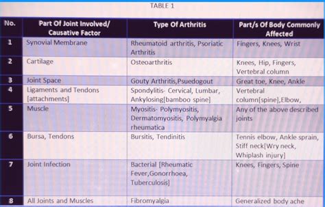 Dr. K. P. V. Rao's Health Blogs Introduction To Arthritis And Its Management